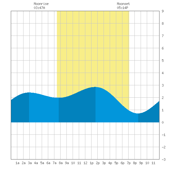 Safety Harbor tide chart for Tuesday, October 10, 2023