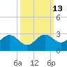 Safety Harbor tide chart for Friday, October 13, 2023