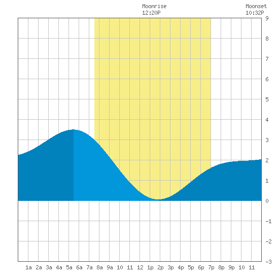 Safety Harbor tide chart for Thursday, October 19, 2023