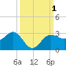 Safety Harbor tide chart for Sunday, October 1, 2023