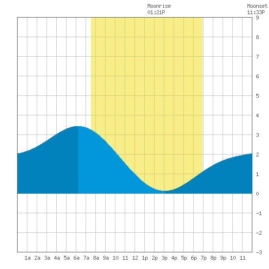 Safety Harbor tide chart for Friday, October 20, 2023