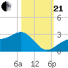 Safety Harbor tide chart for Saturday, October 21, 2023
