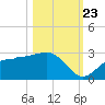 Safety Harbor tide chart for Monday, October 23, 2023