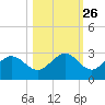 Safety Harbor tide chart for Thursday, October 26, 2023