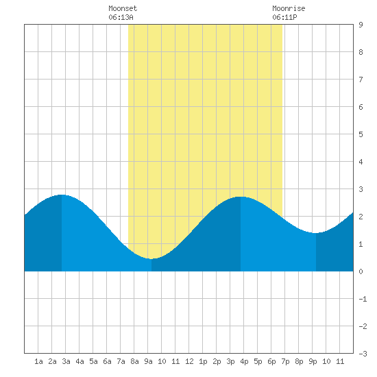 Safety Harbor tide chart for Friday, October 27, 2023