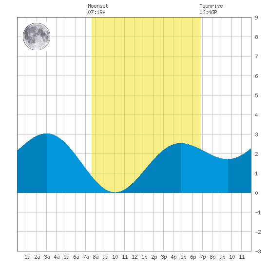 Safety Harbor tide chart for Saturday, October 28, 2023