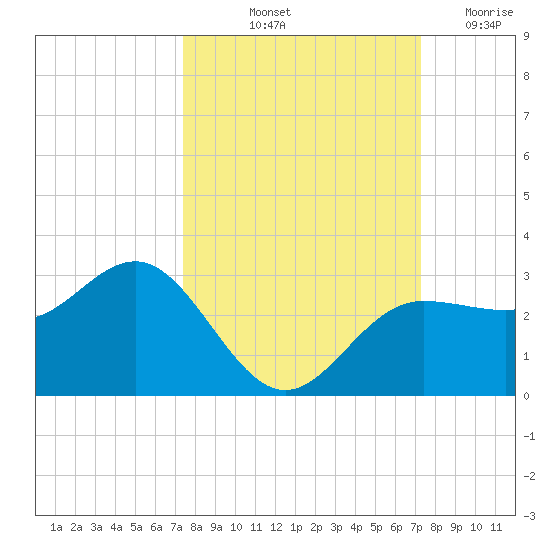Safety Harbor tide chart for Monday, October 2, 2023