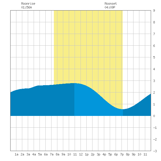 Safety Harbor tide chart for Sunday, October 8, 2023