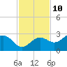 Safety Harbor tide chart for Friday, November 10, 2023