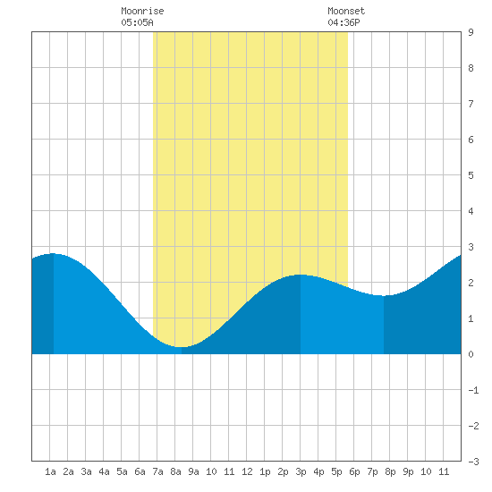 Safety Harbor tide chart for Saturday, November 11, 2023
