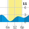 Safety Harbor tide chart for Saturday, November 11, 2023