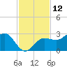 Safety Harbor tide chart for Sunday, November 12, 2023