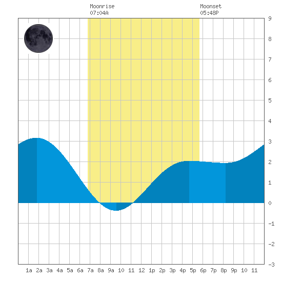 Safety Harbor tide chart for Monday, November 13, 2023