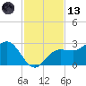 Safety Harbor tide chart for Monday, November 13, 2023
