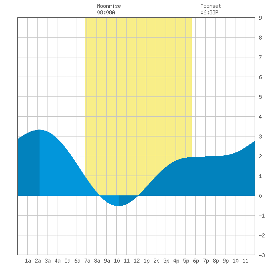 Safety Harbor tide chart for Tuesday, November 14, 2023