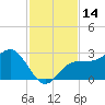 Safety Harbor tide chart for Tuesday, November 14, 2023