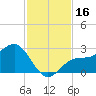 Safety Harbor tide chart for Thursday, November 16, 2023
