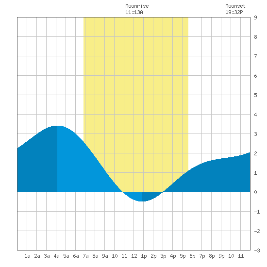 Safety Harbor tide chart for Friday, November 17, 2023