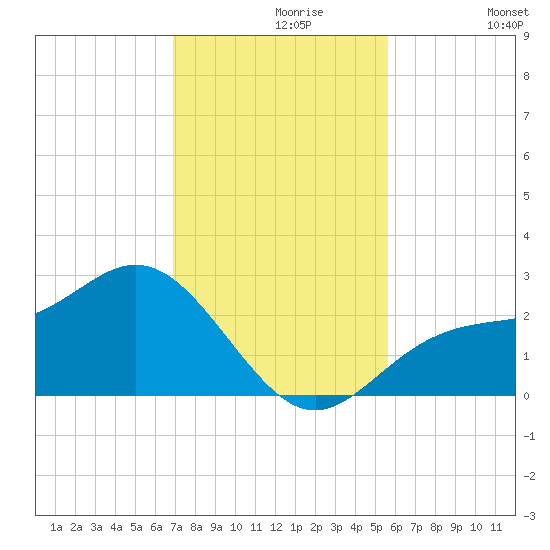 Safety Harbor tide chart for Saturday, November 18, 2023