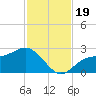 Safety Harbor tide chart for Sunday, November 19, 2023