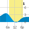 Safety Harbor tide chart for Wednesday, November 1, 2023