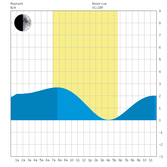 Safety Harbor tide chart for Monday, November 20, 2023