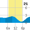Safety Harbor tide chart for Tuesday, November 21, 2023