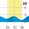 Safety Harbor tide chart for Wednesday, November 22, 2023