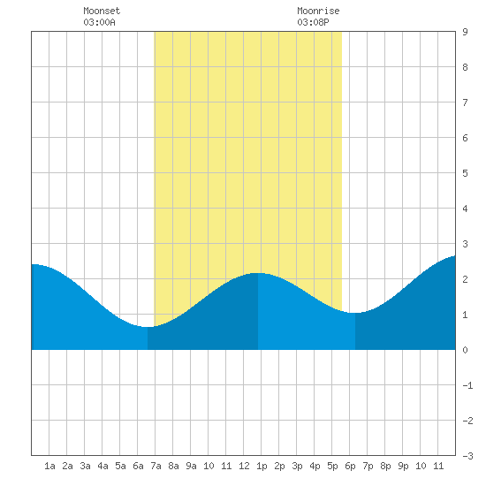 Safety Harbor tide chart for Thursday, November 23, 2023