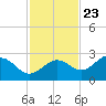 Safety Harbor tide chart for Thursday, November 23, 2023