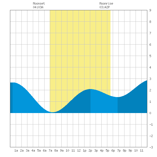 Safety Harbor tide chart for Friday, November 24, 2023