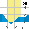 Safety Harbor tide chart for Sunday, November 26, 2023