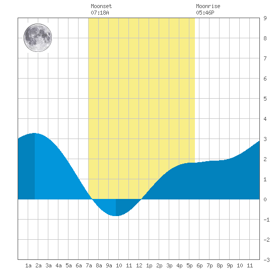 Safety Harbor tide chart for Monday, November 27, 2023