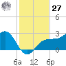 Safety Harbor tide chart for Monday, November 27, 2023