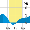Safety Harbor tide chart for Tuesday, November 28, 2023
