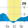 Safety Harbor tide chart for Wednesday, November 29, 2023