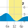 Safety Harbor tide chart for Thursday, November 2, 2023