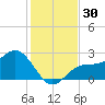 Safety Harbor tide chart for Thursday, November 30, 2023