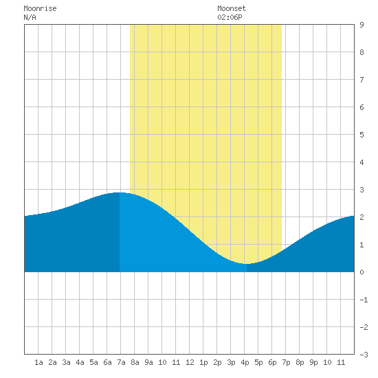 Safety Harbor tide chart for Saturday, November 4, 2023