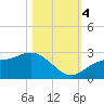 Safety Harbor tide chart for Saturday, November 4, 2023