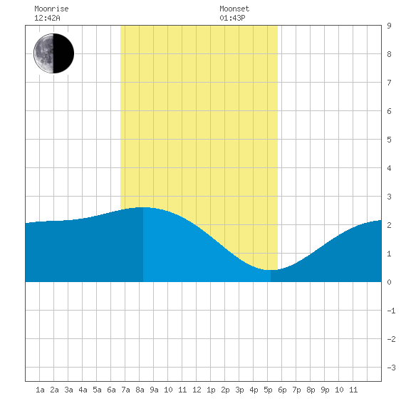 Safety Harbor tide chart for Sunday, November 5, 2023