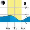 Safety Harbor tide chart for Sunday, November 5, 2023
