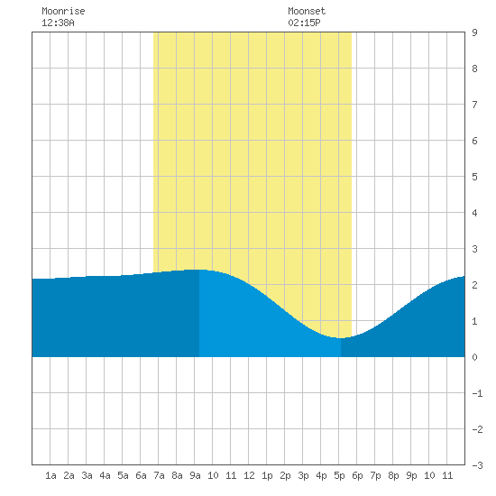 Safety Harbor tide chart for Monday, November 6, 2023