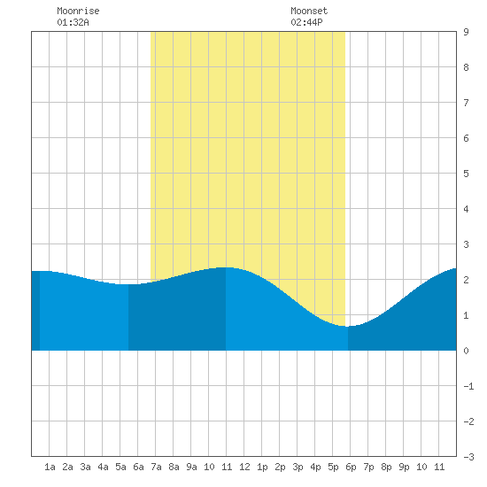 Safety Harbor tide chart for Tuesday, November 7, 2023