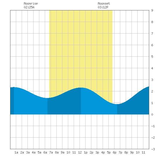 Safety Harbor tide chart for Wednesday, November 8, 2023