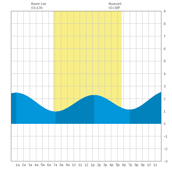 Safety Harbor tide chart for Thursday, November 9, 2023