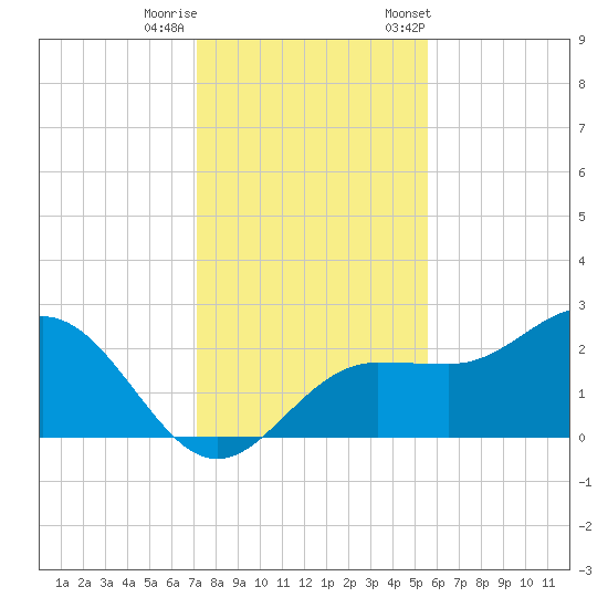 Safety Harbor tide chart for Sunday, December 10, 2023