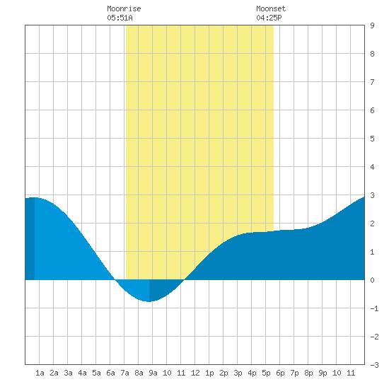 Safety Harbor tide chart for Monday, December 11, 2023