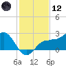 Safety Harbor tide chart for Tuesday, December 12, 2023