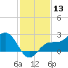 Safety Harbor tide chart for Wednesday, December 13, 2023